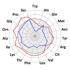 amino acid profile